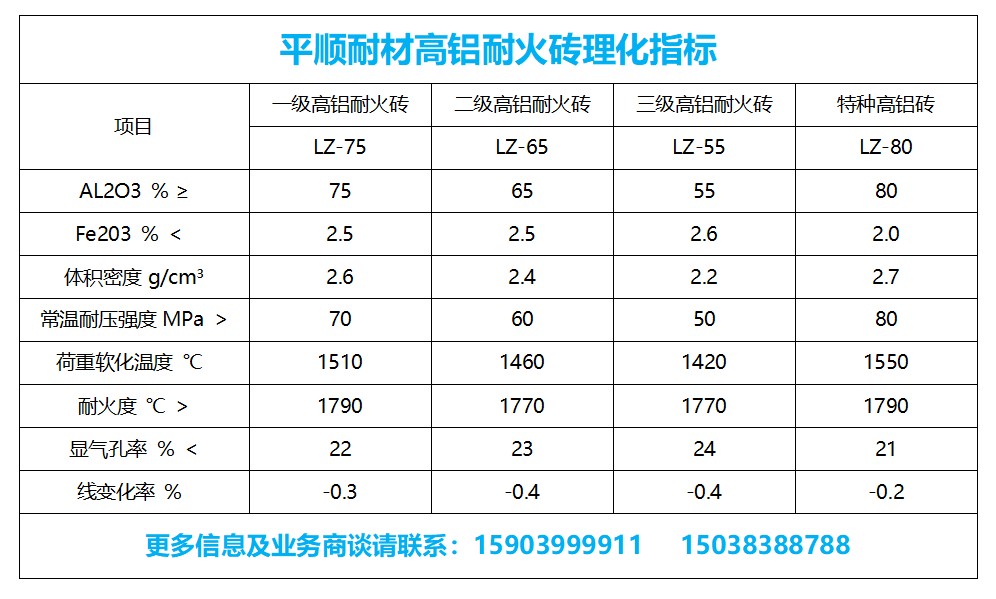 平順耐材生產(chǎn)的一級(jí)高鋁耐火磚適用于高溫窯爐 粘土磚_莫來(lái)石磚_高鋁磚廠家_耐火磚價(jià)格尺寸-鄭州平順耐材 高鋁耐火磚理化指標(biāo)